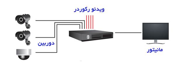 دوربین های مداربسته 